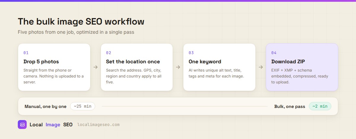 Four step bulk image SEO workflow diagram: drop five photos, set the location once, enter one keyword, download a ZIP, with a time comparison of 25 minutes manual versus 2 minutes bulk