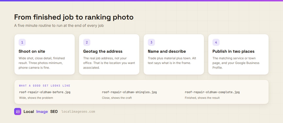 Four step contractor workflow diagram: shoot on site, geotag the address, name and describe, publish in two places, with an example set of three job photo filenames