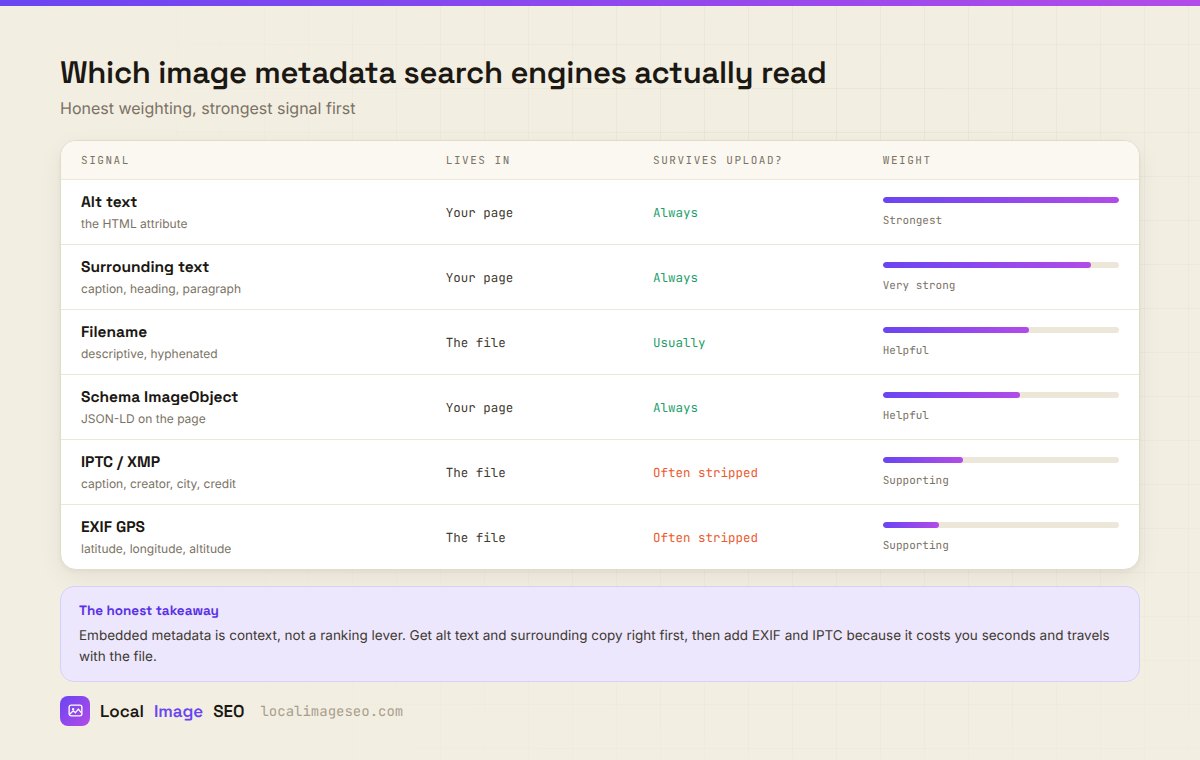Comparison table ranking image signals by weight: alt text strongest, then surrounding text, filename, schema ImageObject, IPTC XMP and EXIF GPS as supporting signals, showing which survive upload
