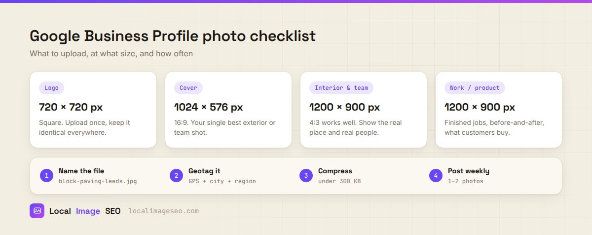 Checklist diagram showing Google Business Profile photo sizes for logo, cover, interior and work photos, plus a four step routine for naming, geotagging, compressing and posting